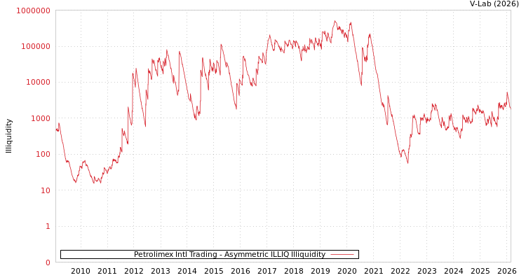 graph of Petrolimex Intl Trading ILLIQ-AMEM