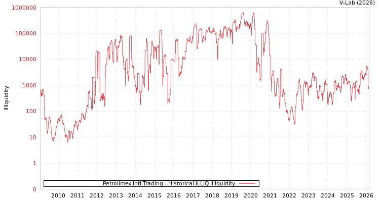 graph of Petrolimex Intl Trading ILLIQ-HIST