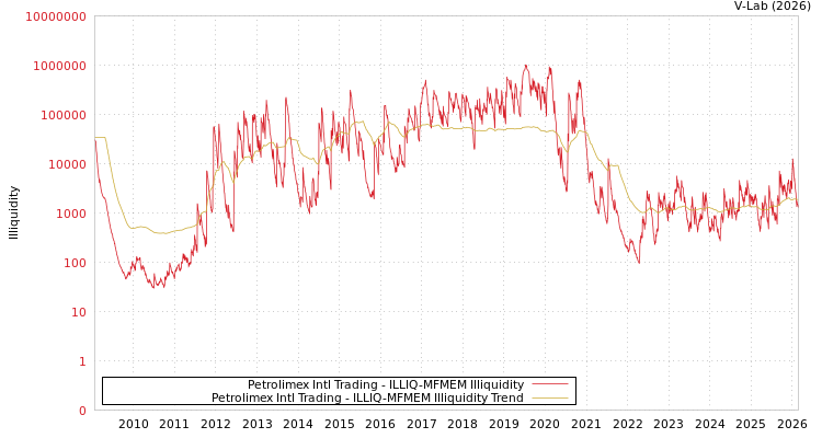 graph of Petrolimex Intl Trading ILLIQ-MFMEM