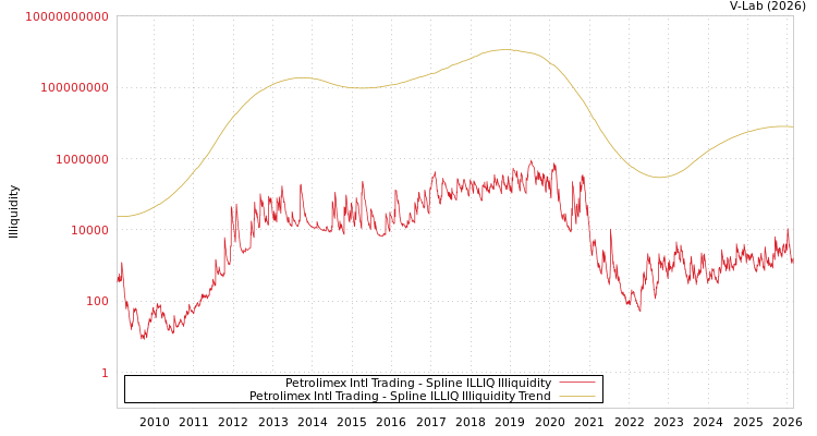 graph of Petrolimex Intl Trading ILLIQ-SMEM