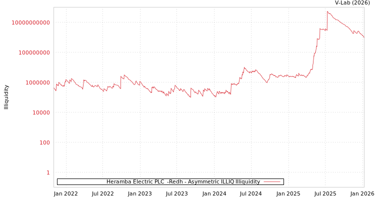 graph of Heramba Electric PLC  -Redh ILLIQ-AMEM