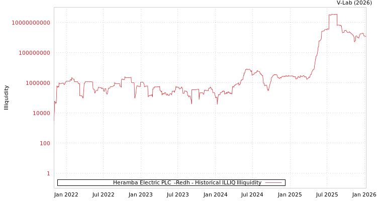 graph of Heramba Electric PLC  -Redh ILLIQ-HIST