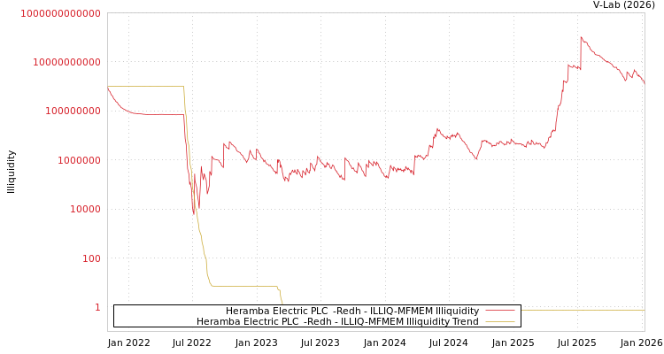 graph of Heramba Electric PLC  -Redh ILLIQ-MFMEM