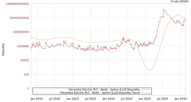 graph of Heramba Electric PLC  -Redh ILLIQ-SMEM