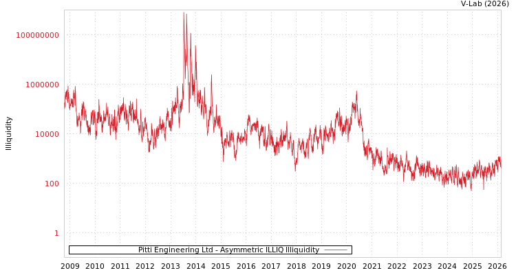 graph of Pitti Engineering Ltd ILLIQ-AMEM