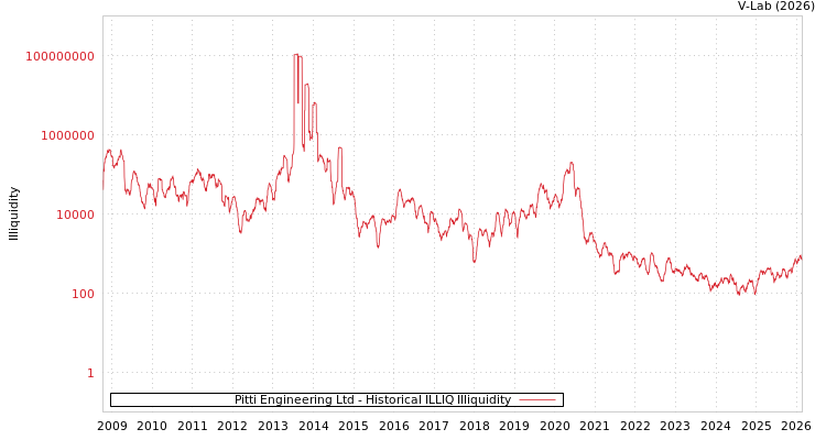 graph of Pitti Engineering Ltd ILLIQ-HIST
