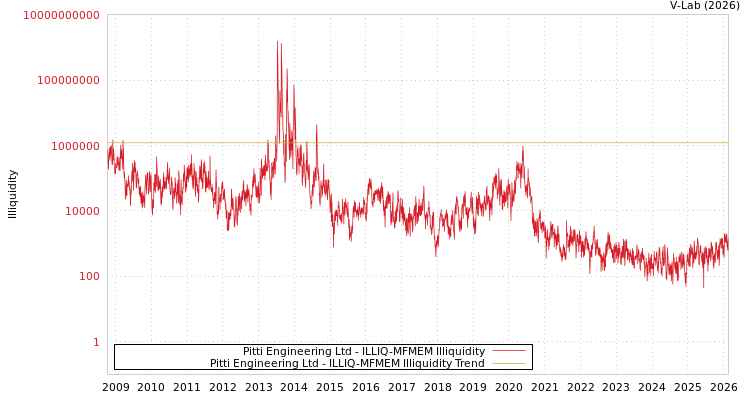 graph of Pitti Engineering Ltd ILLIQ-MFMEM