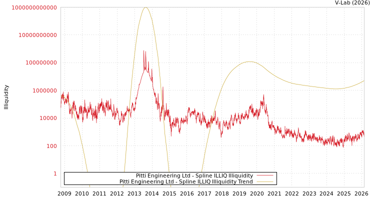 graph of Pitti Engineering Ltd ILLIQ-SMEM