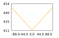 Impact of return on liquidity tomorrow