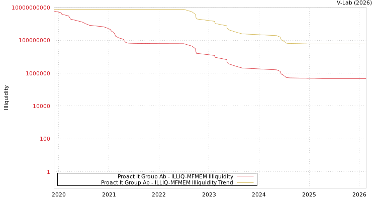 graph of Proact It Group Ab ILLIQ-MFMEM