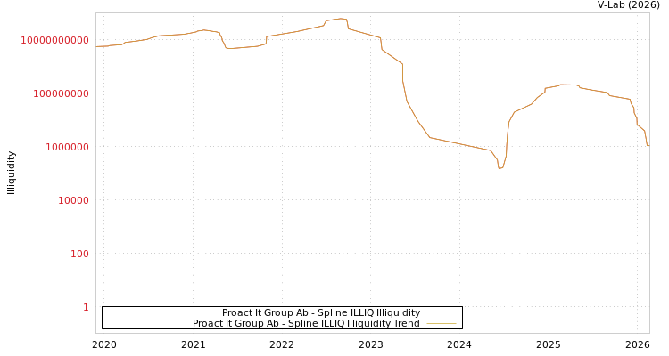 graph of Proact It Group Ab ILLIQ-SMEM
