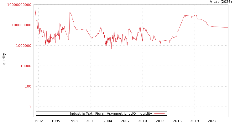 graph of Industria Textil Piura ILLIQ-AMEM