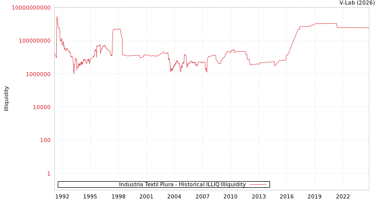 graph of Industria Textil Piura ILLIQ-HIST