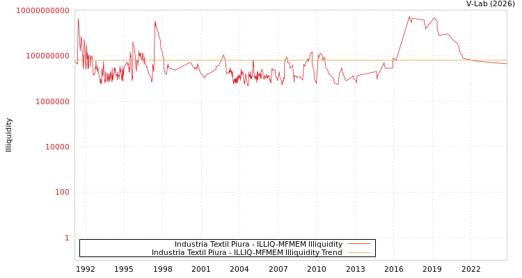 graph of Industria Textil Piura ILLIQ-MFMEM