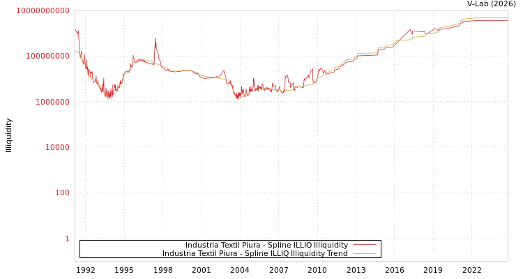 graph of Industria Textil Piura ILLIQ-SMEM