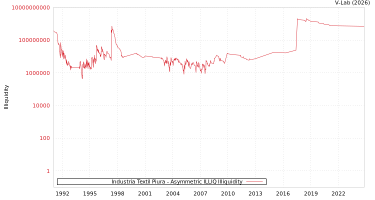 graph of Industria Textil Piura ILLIQ-AMEM