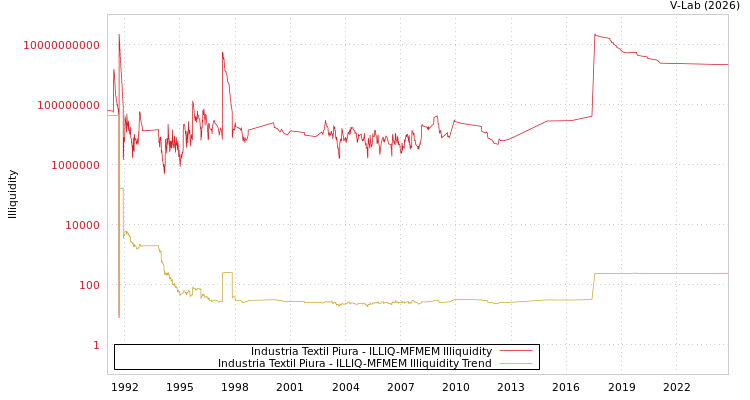 graph of Industria Textil Piura ILLIQ-MFMEM