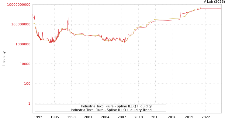 graph of Industria Textil Piura ILLIQ-SMEM