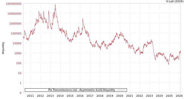 graph of Pix Transmissions Ltd ILLIQ-AMEM