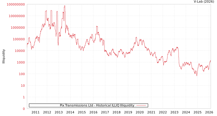 graph of Pix Transmissions Ltd ILLIQ-HIST