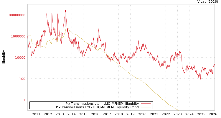graph of Pix Transmissions Ltd ILLIQ-MFMEM