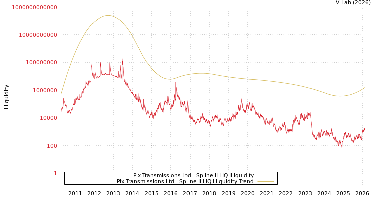 graph of Pix Transmissions Ltd ILLIQ-SMEM