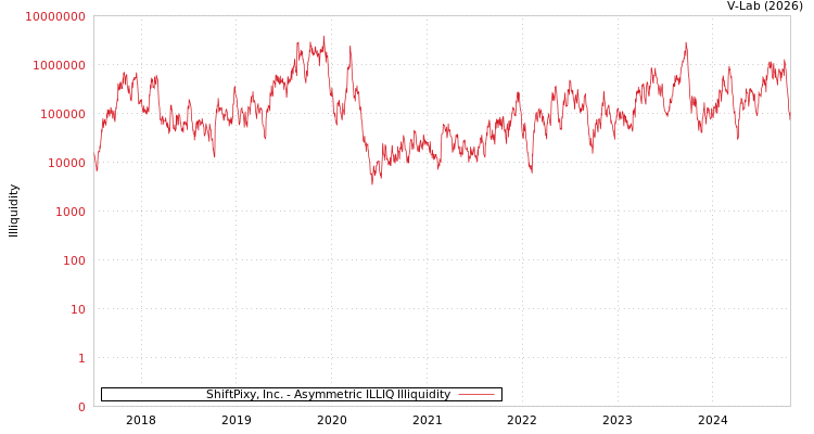 graph of ShiftPixy, Inc. ILLIQ-AMEM