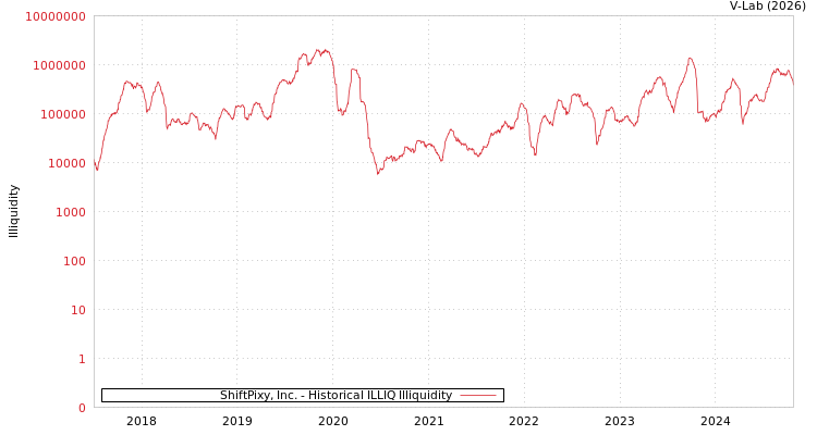 graph of ShiftPixy, Inc. ILLIQ-HIST
