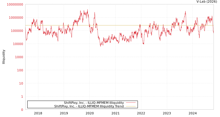 graph of ShiftPixy, Inc. ILLIQ-MFMEM