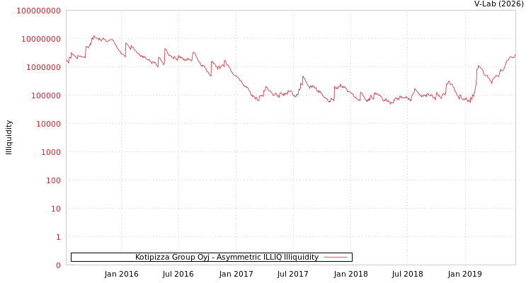 graph of Kotipizza Group Oyj ILLIQ-AMEM