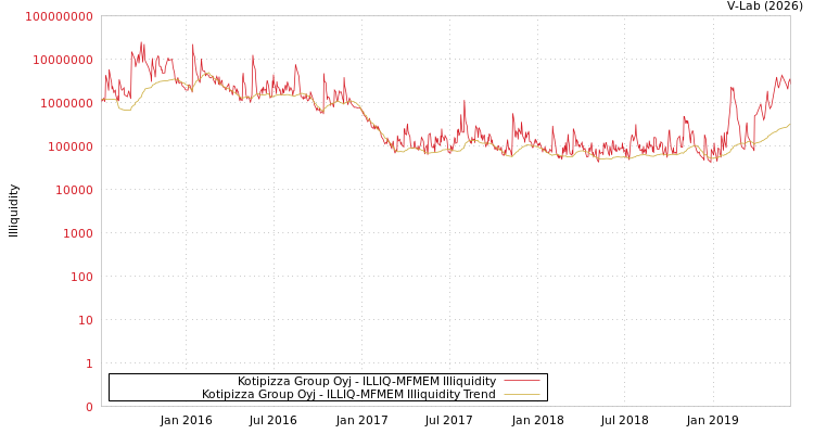 graph of Kotipizza Group Oyj ILLIQ-MFMEM