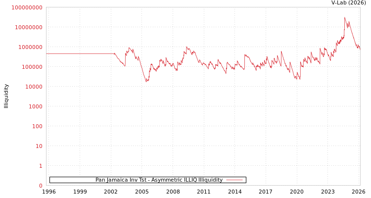 graph of Pan Jamaica Inv Tst ILLIQ-AMEM