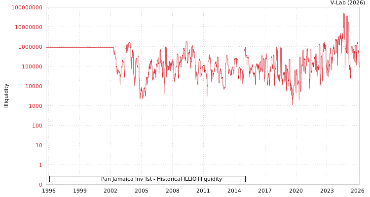 graph of Pan Jamaica Inv Tst ILLIQ-HIST