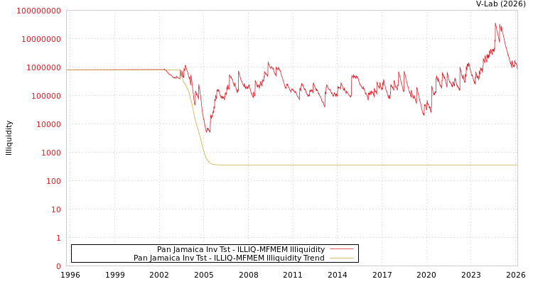 graph of Pan Jamaica Inv Tst ILLIQ-MFMEM