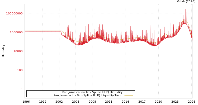 graph of Pan Jamaica Inv Tst ILLIQ-SMEM