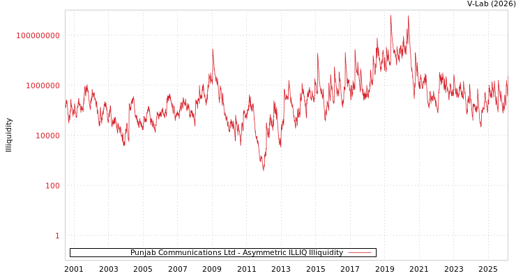 graph of Punjab Communications Ltd ILLIQ-AMEM