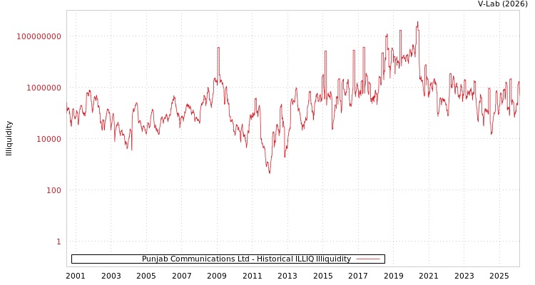 graph of Punjab Communications Ltd ILLIQ-HIST