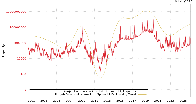 graph of Punjab Communications Ltd ILLIQ-SMEM