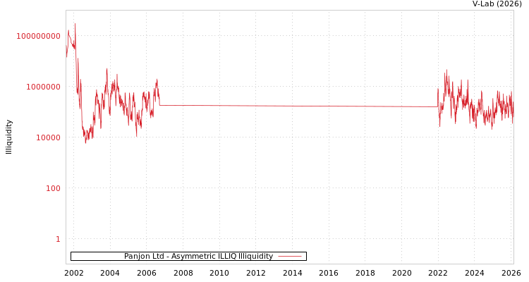 graph of Panjon Ltd ILLIQ-AMEM
