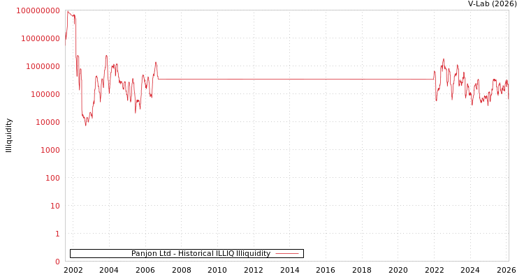 graph of Panjon Ltd ILLIQ-HIST
