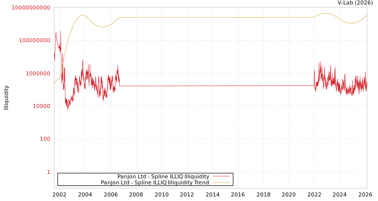 graph of Panjon Ltd ILLIQ-SMEM