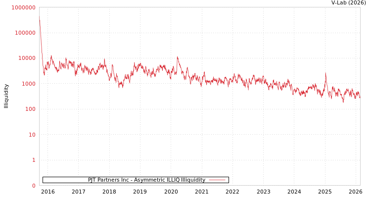 graph of PJT Partners Inc ILLIQ-AMEM