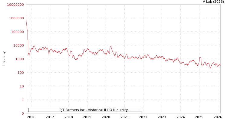 graph of PJT Partners Inc ILLIQ-HIST