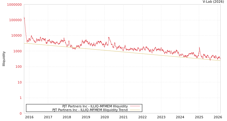 graph of PJT Partners Inc ILLIQ-MFMEM