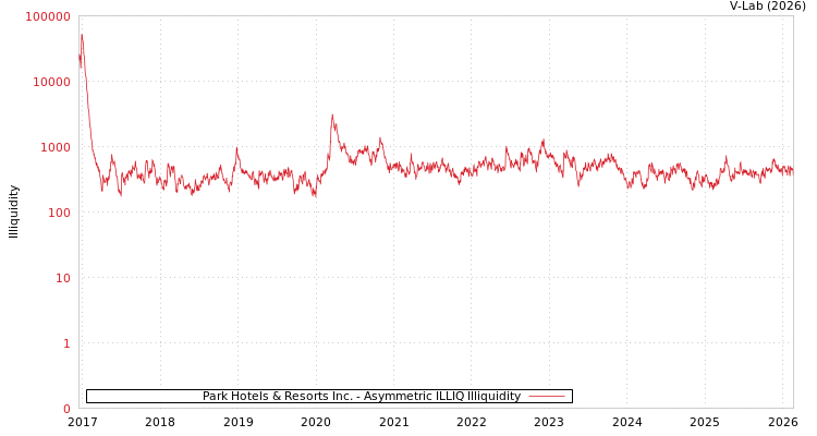 graph of Park Hotels & Resorts Inc. ILLIQ-AMEM