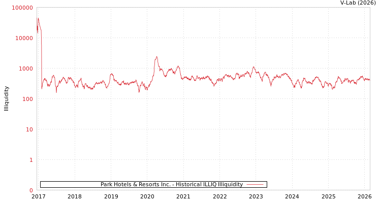 graph of Park Hotels & Resorts Inc. ILLIQ-HIST