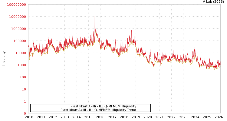 graph of Plastikkart Akilli ILLIQ-MFMEM