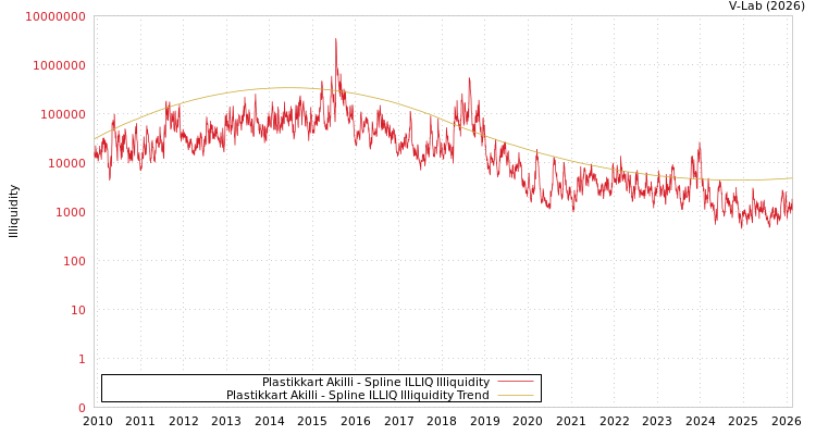 graph of Plastikkart Akilli ILLIQ-SMEM