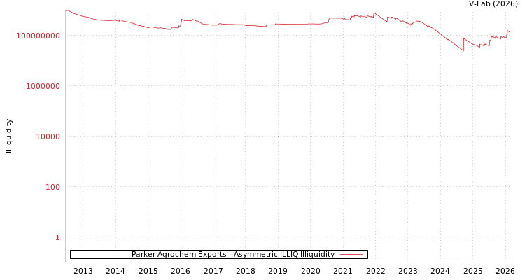 graph of Parker Agrochem Exports ILLIQ-AMEM