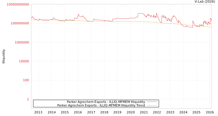 graph of Parker Agrochem Exports ILLIQ-MFMEM